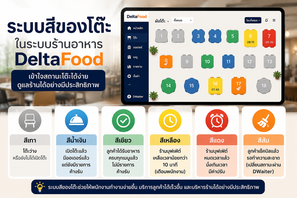 ระบบสีของโต๊ะในระบบร้านอาหาร DeltaFood ดียังไง?
